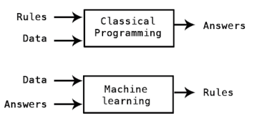 Machine Learning - A new programming paradim