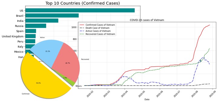 Khám phá COVID-19 data visualization đầy thú vị với một loạt biểu đồ và bản đồ tuyệt đẹp. Nhìn vào đó sẽ cung cấp cho bạn cái nhìn toàn cảnh về chủ đề này, vì vậy hãy đừng bỏ lỡ cơ hội thú vị này.