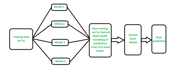 Guide To Ensemble Methods: Bagging vs Boosting